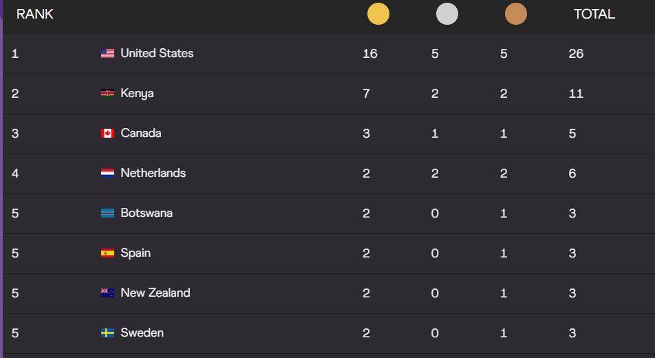 世界聚焦!田径赛事全球收视创新高的简单介绍 世界聚焦!田径赛事全球收视创新高的简单介绍